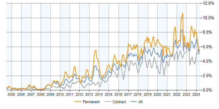 Job vacancy trend for Analytics in Scotland