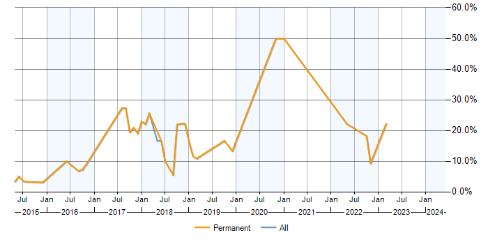 Job vacancy trend for AngularJS in Banbury