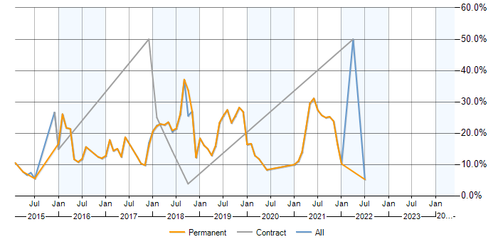 Job vacancy trend for AngularJS in Fleet