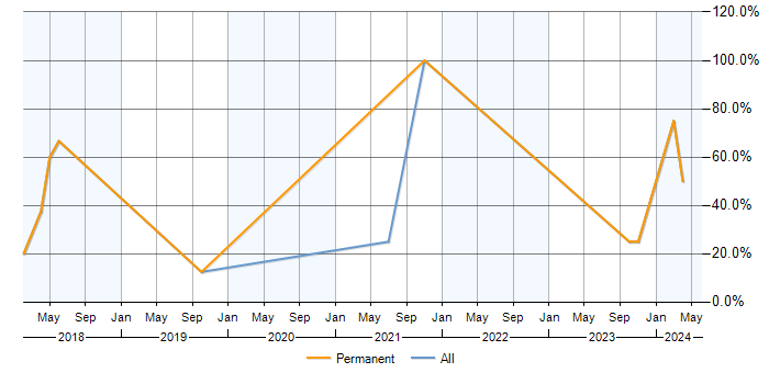 Job vacancy trend for AngularJS in Lutterworth
