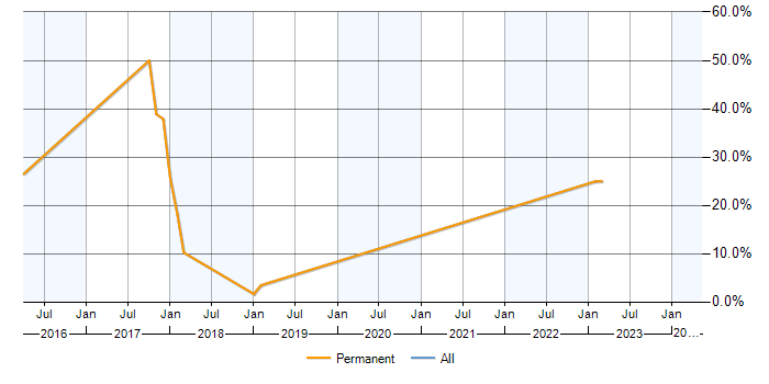 Job vacancy trend for AngularJS in Malvern