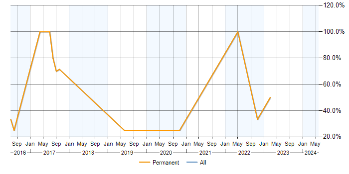 Job vacancy trend for AngularJS in Portishead