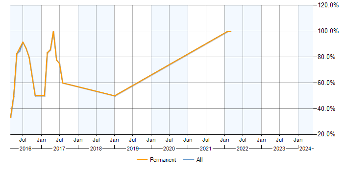 Job vacancy trend for AngularJS in Ruislip