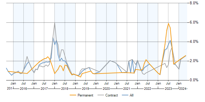 Job vacancy trend for Apache Spark in Milton Keynes