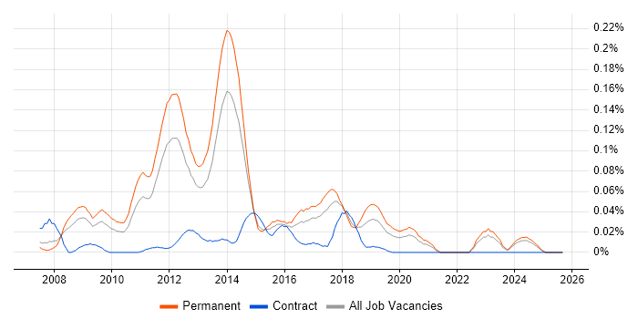 Job vacancy trend for Apache Wicket in the North of England