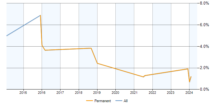 Job vacancy trend for Aruba in Stevenage