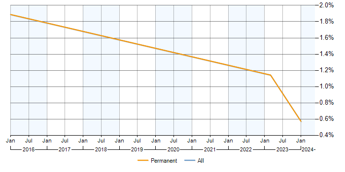 Job vacancy trend for Asana in Milton Keynes