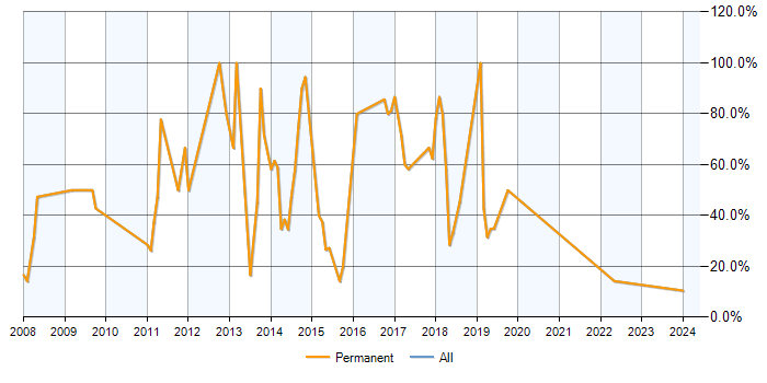 Job vacancy trend for ASP.NET in Birkenhead