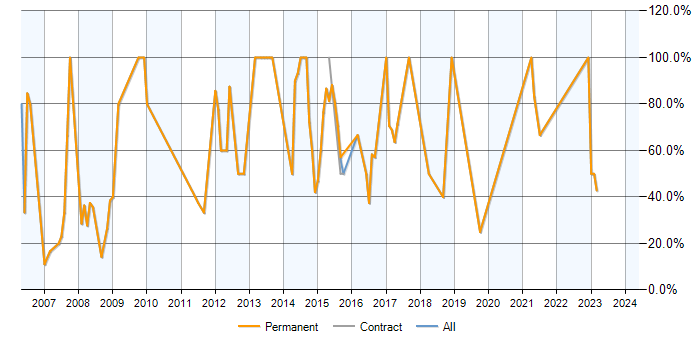Job vacancy trend for ASP.NET in Ellesmere Port