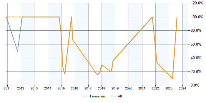 Job vacancy trend for ASP.NET in Leominster