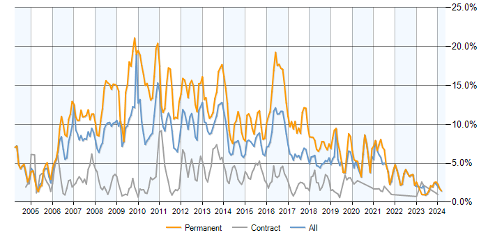 Job vacancy trend for ASP.NET in Milton Keynes