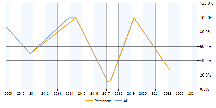 Job vacancy trend for ASP.NET in Mitcham