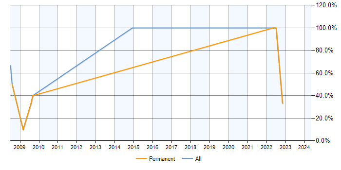 Job vacancy trend for ASP.NET in Newry