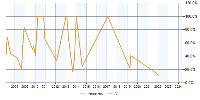 Job vacancy trend for ASP.NET in Otley
