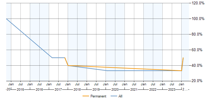 Job vacancy trend for ASP.NET in Pontypridd