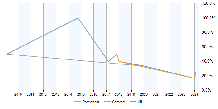 Job vacancy trend for ASP.NET in Rhondda Cynon Taff