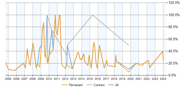 Job vacancy trend for ASP.NET in Sevenoaks
