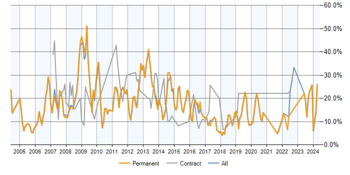 Job vacancy trend for ASP.NET in Stockport