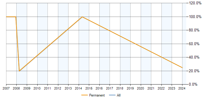 Job vacancy trend for ASP.NET in Swanley