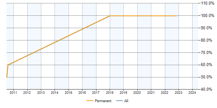 Job vacancy trend for ASP.NET in Tiverton