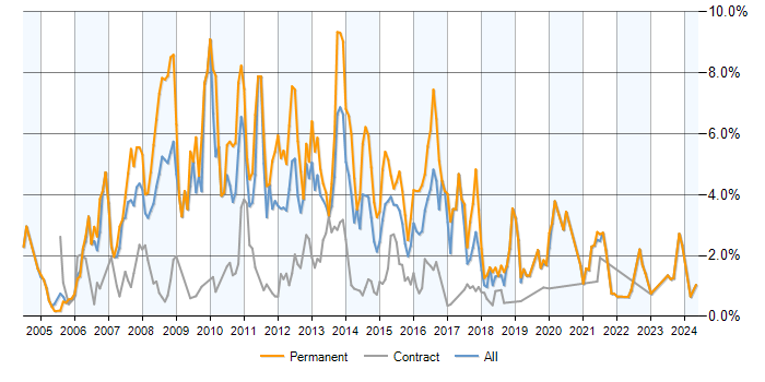 Job vacancy trend for ASP.NET Developer in Milton Keynes
