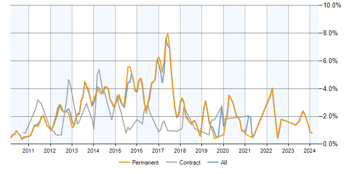 Job vacancy trend for ASP.NET MVC in Cambridge