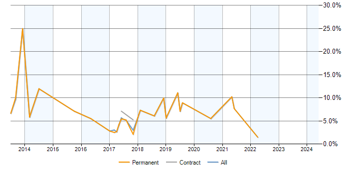 Job vacancy trend for ASP.NET MVC in Cornwall