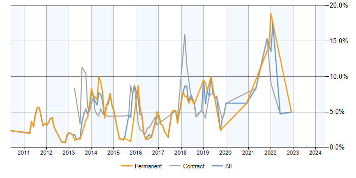 Job vacancy trend for ASP.NET MVC in Ipswich