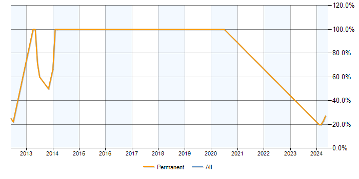 Job vacancy trend for ASP.NET MVC in Kendal