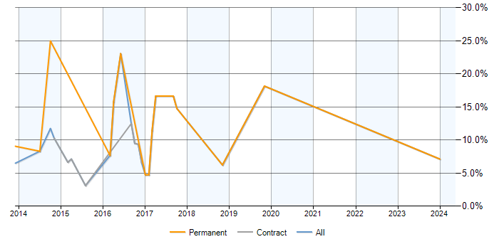 Job vacancy trend for ASP.NET MVC in Livingston