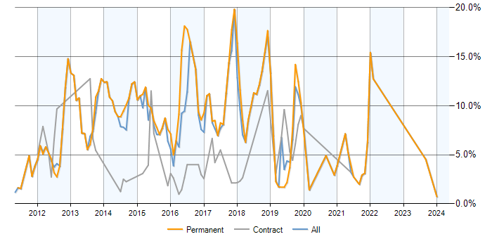 Job vacancy trend for ASP.NET MVC in Warrington