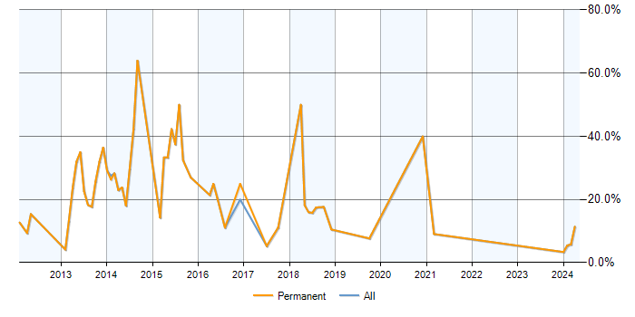 Job vacancy trend for ASP.NET MVC in Witney