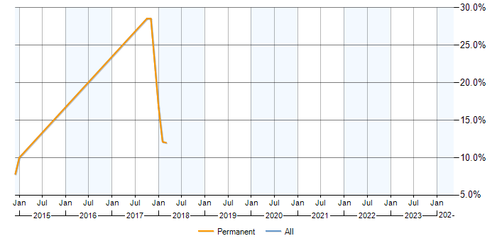 Job vacancy trend for ASP.NET MVC 5 in Tewkesbury