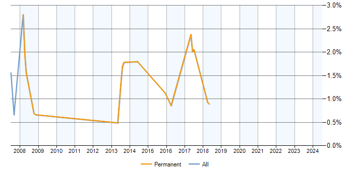 Job vacancy trend for ASP.NET Programmer in Crawley