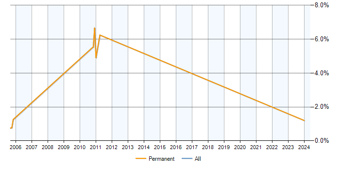 Job vacancy trend for ATL in Sussex