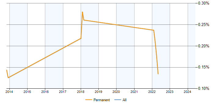 Job vacancy trend for Autofac in Hampshire
