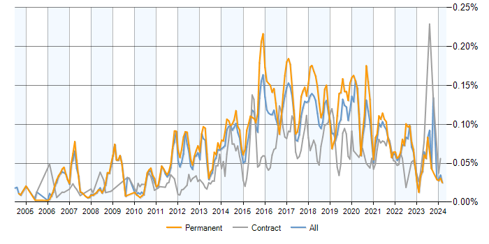 Job vacancy trend for Automation Test Lead in the UK excluding London