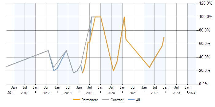 Job vacancy trend for AWS in Alderley Edge