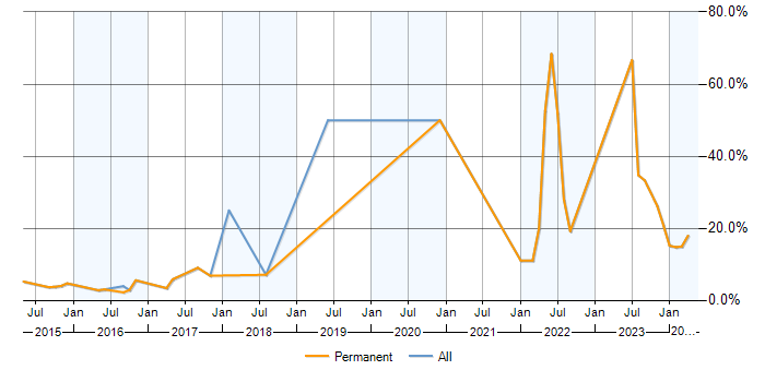 Job vacancy trend for AWS in Banbury