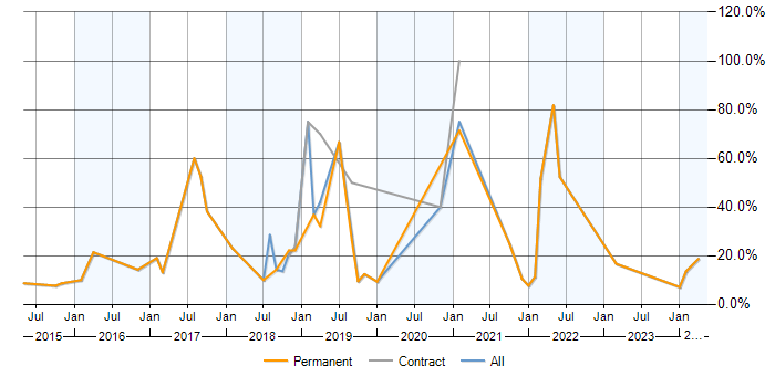 Job vacancy trend for AWS in Barnet