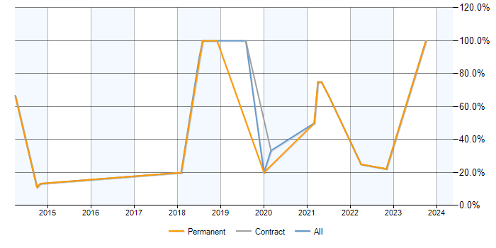 Job vacancy trend for AWS in Ellesmere Port