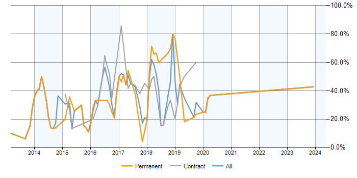 Job vacancy trend for AWS in Kidlington
