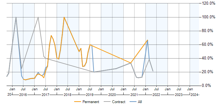 Job vacancy trend for AWS in Malmesbury