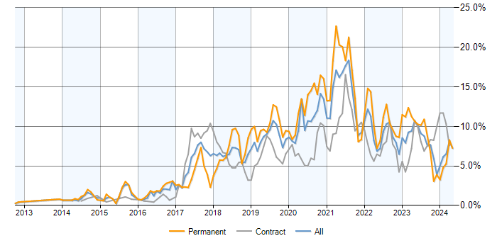 Job vacancy trend for AWS in Milton Keynes
