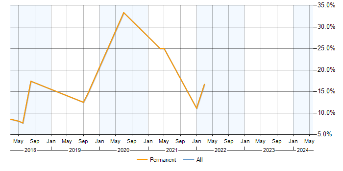 Job vacancy trend for AWS in Runcorn