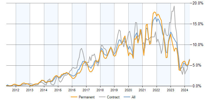 Job vacancy trend for AWS in Surrey