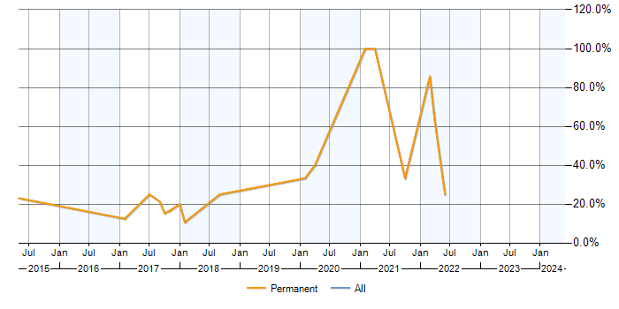 Job vacancy trend for AWS in Teddington