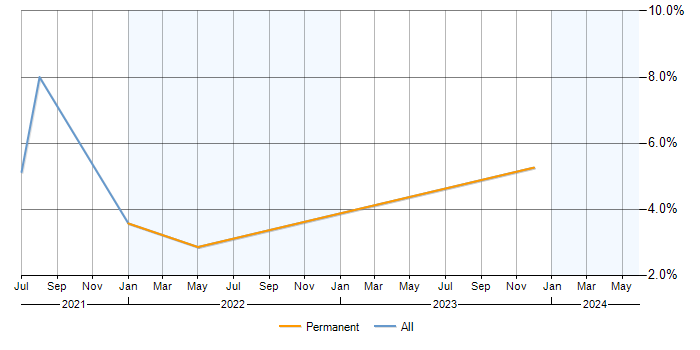 Job vacancy trend for AWS Certification in Preston