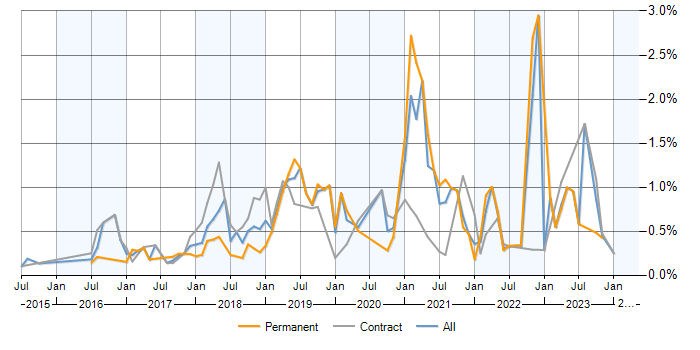 Job vacancy trend for AWS CloudFormation in Berkshire