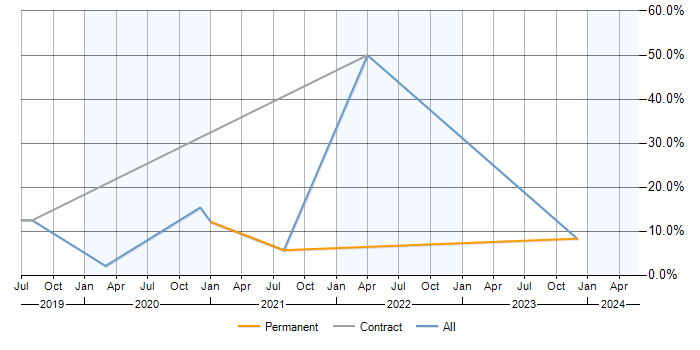 Job vacancy trend for AWS CloudFormation in Fleet